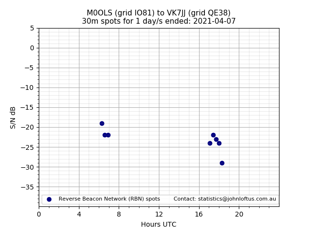 Scatter chart shows spots received from M0OLS to vk7jj during 24 hour period on the 30m band.