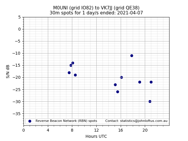 Scatter chart shows spots received from M0UNI to vk7jj during 24 hour period on the 30m band.