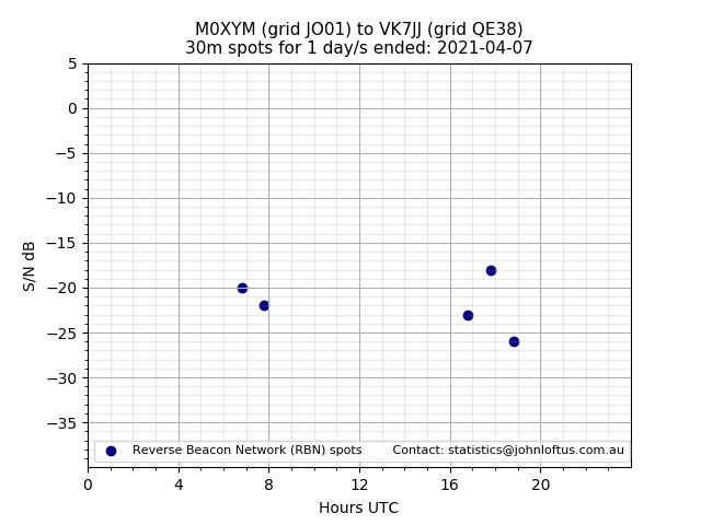 Scatter chart shows spots received from M0XYM to vk7jj during 24 hour period on the 30m band.