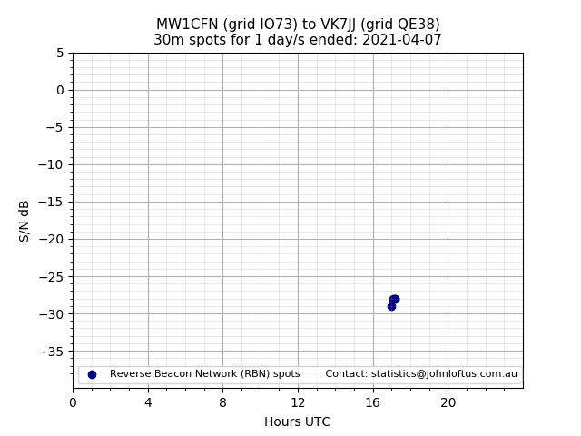 Scatter chart shows spots received from MW1CFN to vk7jj during 24 hour period on the 30m band.