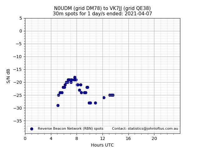 Scatter chart shows spots received from N0UDM to vk7jj during 24 hour period on the 30m band.