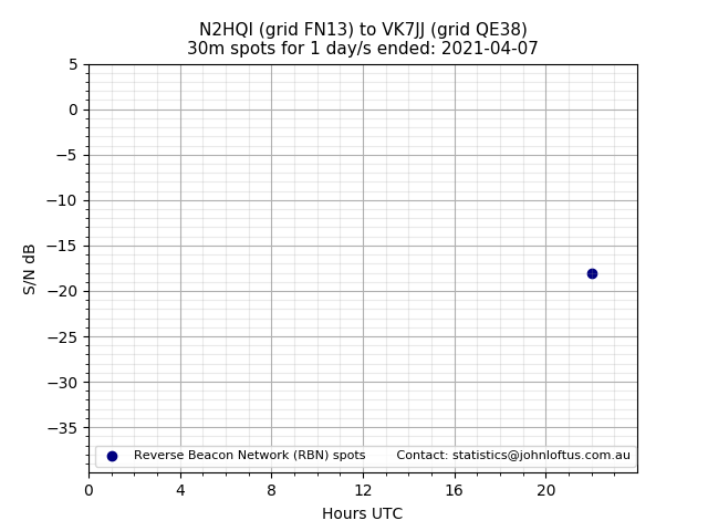 Scatter chart shows spots received from N2HQI to vk7jj during 24 hour period on the 30m band.