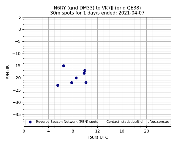 Scatter chart shows spots received from N6RY to vk7jj during 24 hour period on the 30m band.