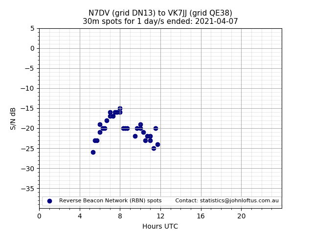 Scatter chart shows spots received from N7DV to vk7jj during 24 hour period on the 30m band.
