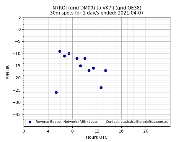 Scatter chart shows spots received from N7ROJ to vk7jj during 24 hour period on the 30m band.