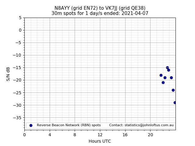 Scatter chart shows spots received from N8AYY to vk7jj during 24 hour period on the 30m band.