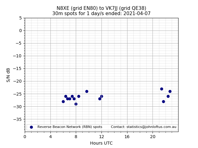 Scatter chart shows spots received from N8XE to vk7jj during 24 hour period on the 30m band.