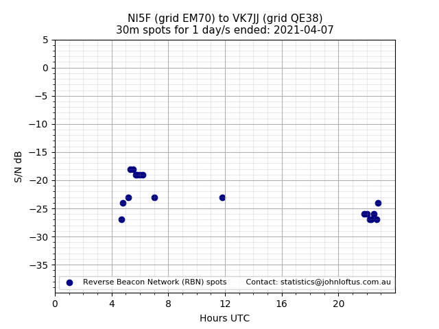 Scatter chart shows spots received from NI5F to vk7jj during 24 hour period on the 30m band.