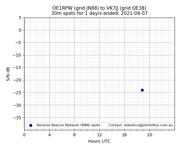 Scatter chart shows spots received from OE1RPW to vk7jj during 24 hour period on the 30m band.