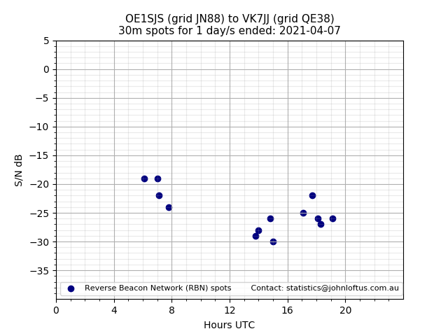 Scatter chart shows spots received from OE1SJS to vk7jj during 24 hour period on the 30m band.