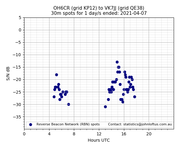 Scatter chart shows spots received from OH6CR to vk7jj during 24 hour period on the 30m band.