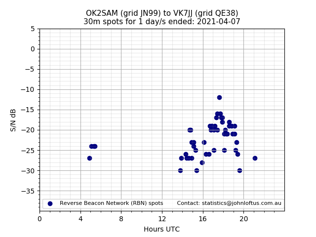 Scatter chart shows spots received from OK2SAM to vk7jj during 24 hour period on the 30m band.