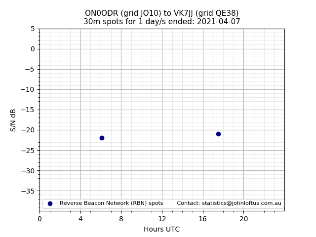 Scatter chart shows spots received from ON0ODR to vk7jj during 24 hour period on the 30m band.
