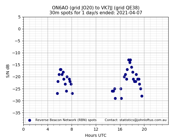 Scatter chart shows spots received from ON6AO to vk7jj during 24 hour period on the 30m band.