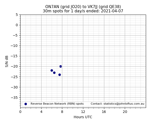 Scatter chart shows spots received from ON7AN to vk7jj during 24 hour period on the 30m band.