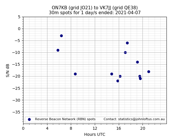 Scatter chart shows spots received from ON7KB to vk7jj during 24 hour period on the 30m band.