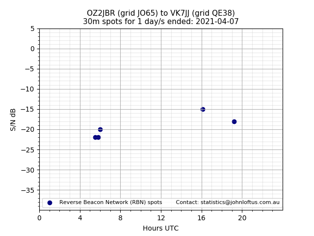 Scatter chart shows spots received from OZ2JBR to vk7jj during 24 hour period on the 30m band.
