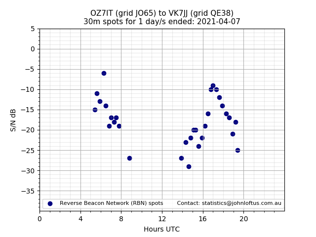 Scatter chart shows spots received from OZ7IT to vk7jj during 24 hour period on the 30m band.