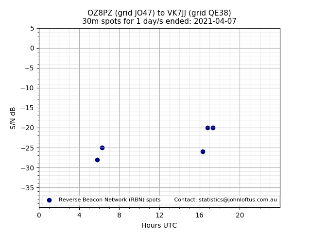 Scatter chart shows spots received from OZ8PZ to vk7jj during 24 hour period on the 30m band.