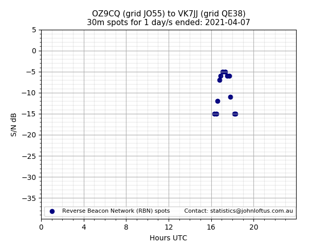 Scatter chart shows spots received from OZ9CQ to vk7jj during 24 hour period on the 30m band.