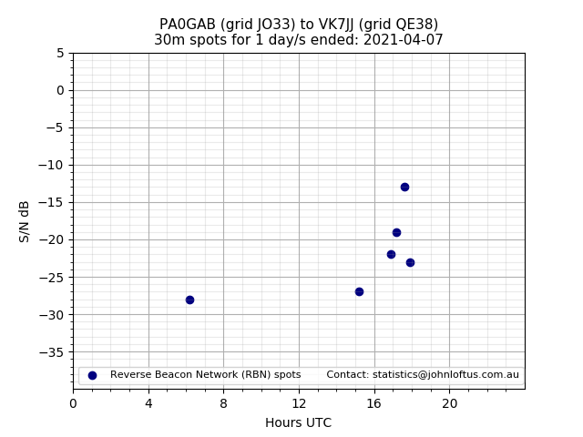 Scatter chart shows spots received from PA0GAB to vk7jj during 24 hour period on the 30m band.