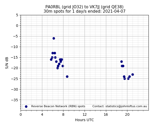 Scatter chart shows spots received from PA0RBL to vk7jj during 24 hour period on the 30m band.