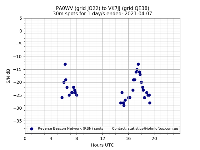 Scatter chart shows spots received from PA0WV to vk7jj during 24 hour period on the 30m band.