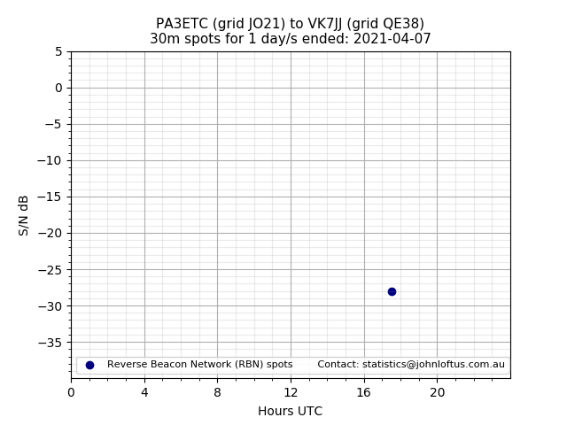 Scatter chart shows spots received from PA3ETC to vk7jj during 24 hour period on the 30m band.