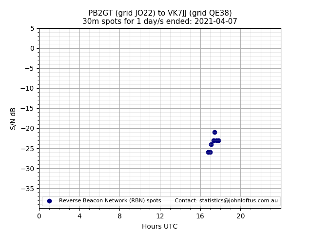 Scatter chart shows spots received from PB2GT to vk7jj during 24 hour period on the 30m band.