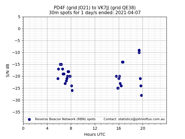 Scatter chart shows spots received from PD4F to vk7jj during 24 hour period on the 30m band.