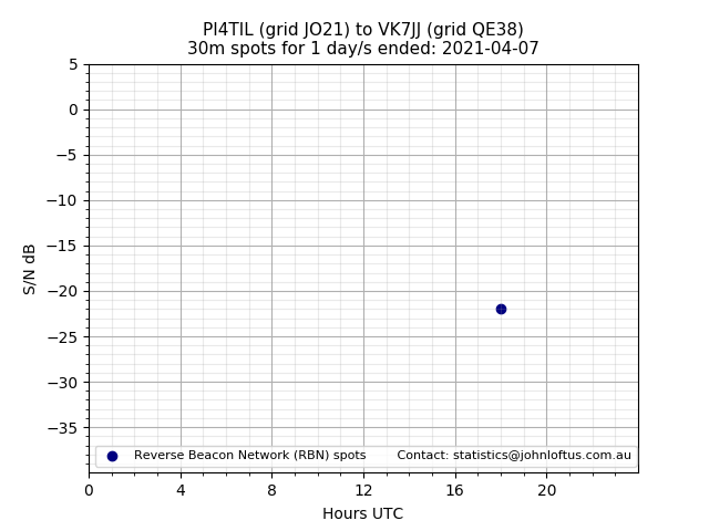 Scatter chart shows spots received from PI4TIL to vk7jj during 24 hour period on the 30m band.