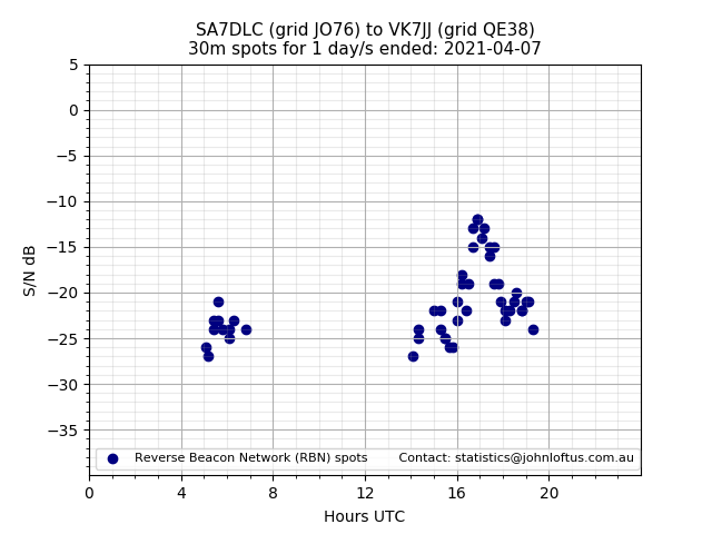 Scatter chart shows spots received from SA7DLC to vk7jj during 24 hour period on the 30m band.