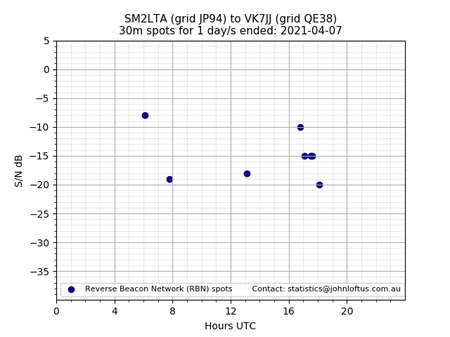 Scatter chart shows spots received from SM2LTA to vk7jj during 24 hour period on the 30m band.