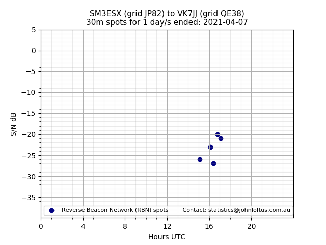 Scatter chart shows spots received from SM3ESX to vk7jj during 24 hour period on the 30m band.
