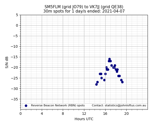 Scatter chart shows spots received from SM5FLM to vk7jj during 24 hour period on the 30m band.