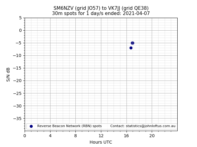 Scatter chart shows spots received from SM6NZV to vk7jj during 24 hour period on the 30m band.