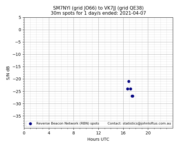 Scatter chart shows spots received from SM7NYI to vk7jj during 24 hour period on the 30m band.