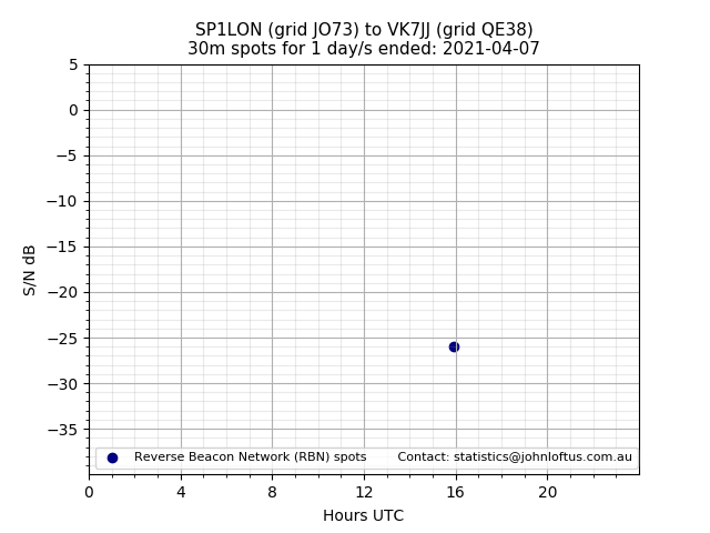 Scatter chart shows spots received from SP1LON to vk7jj during 24 hour period on the 30m band.