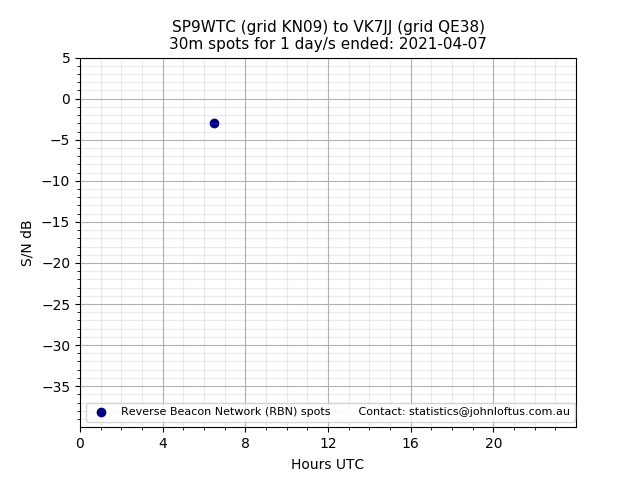 Scatter chart shows spots received from SP9WTC to vk7jj during 24 hour period on the 30m band.