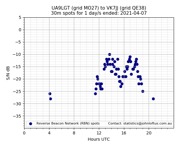 Scatter chart shows spots received from UA9LGT to vk7jj during 24 hour period on the 30m band.