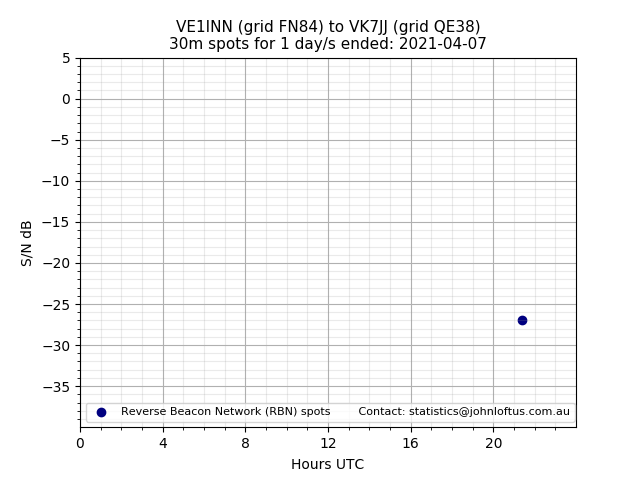 Scatter chart shows spots received from VE1INN to vk7jj during 24 hour period on the 30m band.