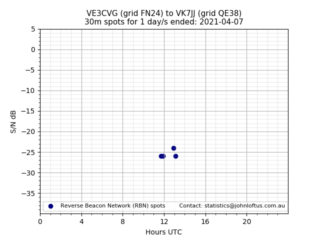 Scatter chart shows spots received from VE3CVG to vk7jj during 24 hour period on the 30m band.