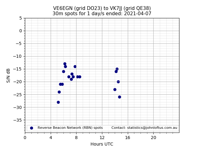 Scatter chart shows spots received from VE6EGN to vk7jj during 24 hour period on the 30m band.