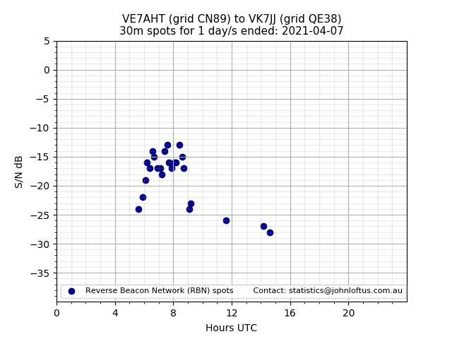 Scatter chart shows spots received from VE7AHT to vk7jj during 24 hour period on the 30m band.