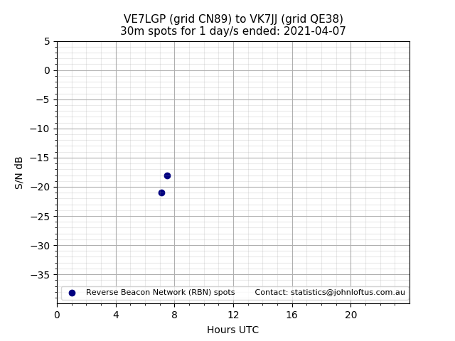 Scatter chart shows spots received from VE7LGP to vk7jj during 24 hour period on the 30m band.