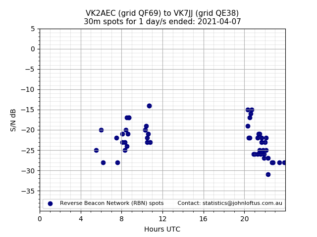 Scatter chart shows spots received from VK2AEC to vk7jj during 24 hour period on the 30m band.