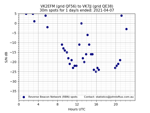 Scatter chart shows spots received from VK2EFM to vk7jj during 24 hour period on the 30m band.
