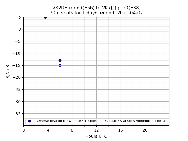 Scatter chart shows spots received from VK2RH to vk7jj during 24 hour period on the 30m band.