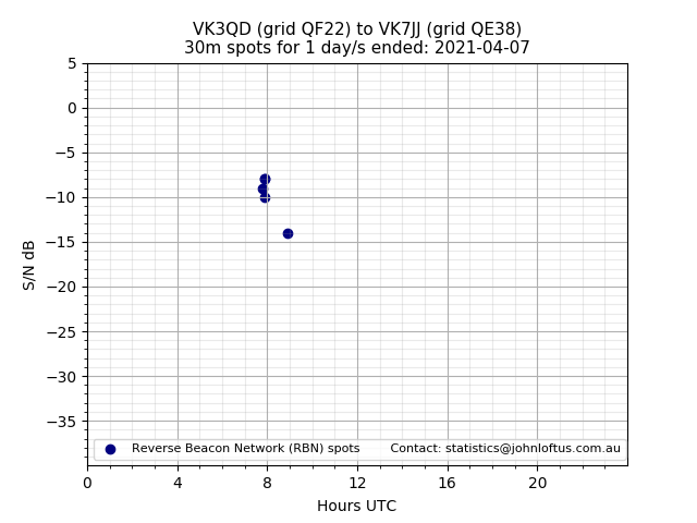 Scatter chart shows spots received from VK3QD to vk7jj during 24 hour period on the 30m band.