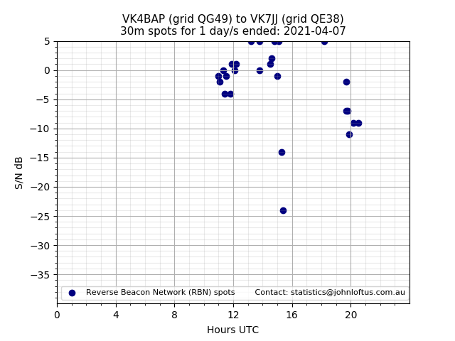 Scatter chart shows spots received from VK4BAP to vk7jj during 24 hour period on the 30m band.